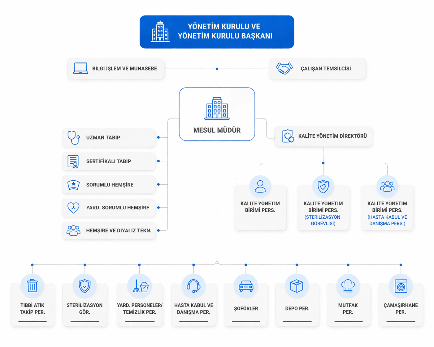 Özel Yaşar Diyaliz Merkezi organizasyon şeması